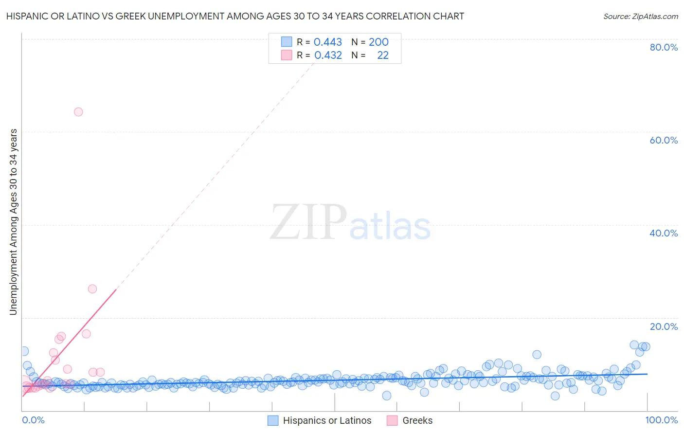 Hispanic or Latino vs Greek Unemployment Among Ages 30 to 34 years