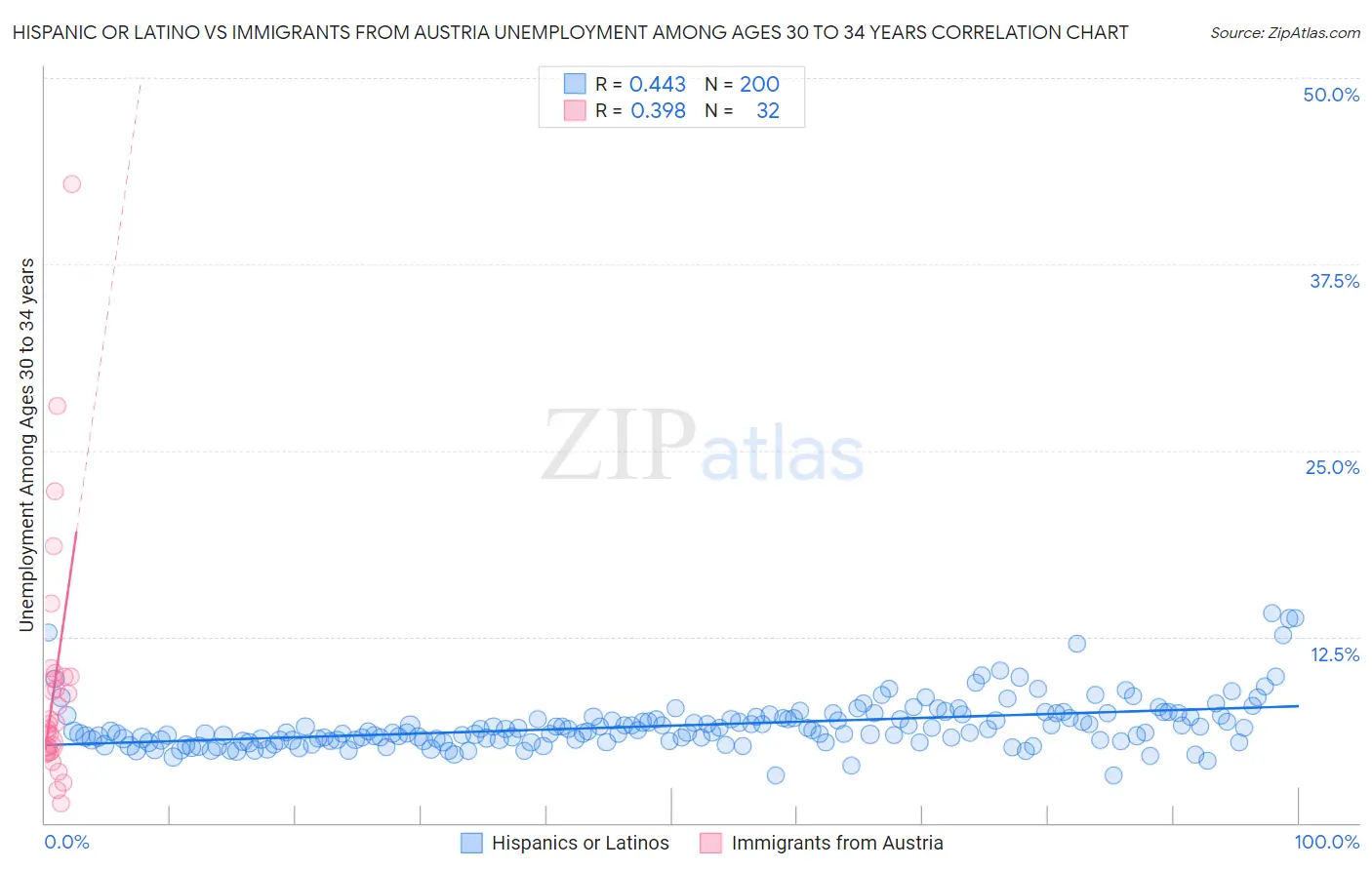 Hispanic or Latino vs Immigrants from Austria Unemployment Among Ages 30 to 34 years