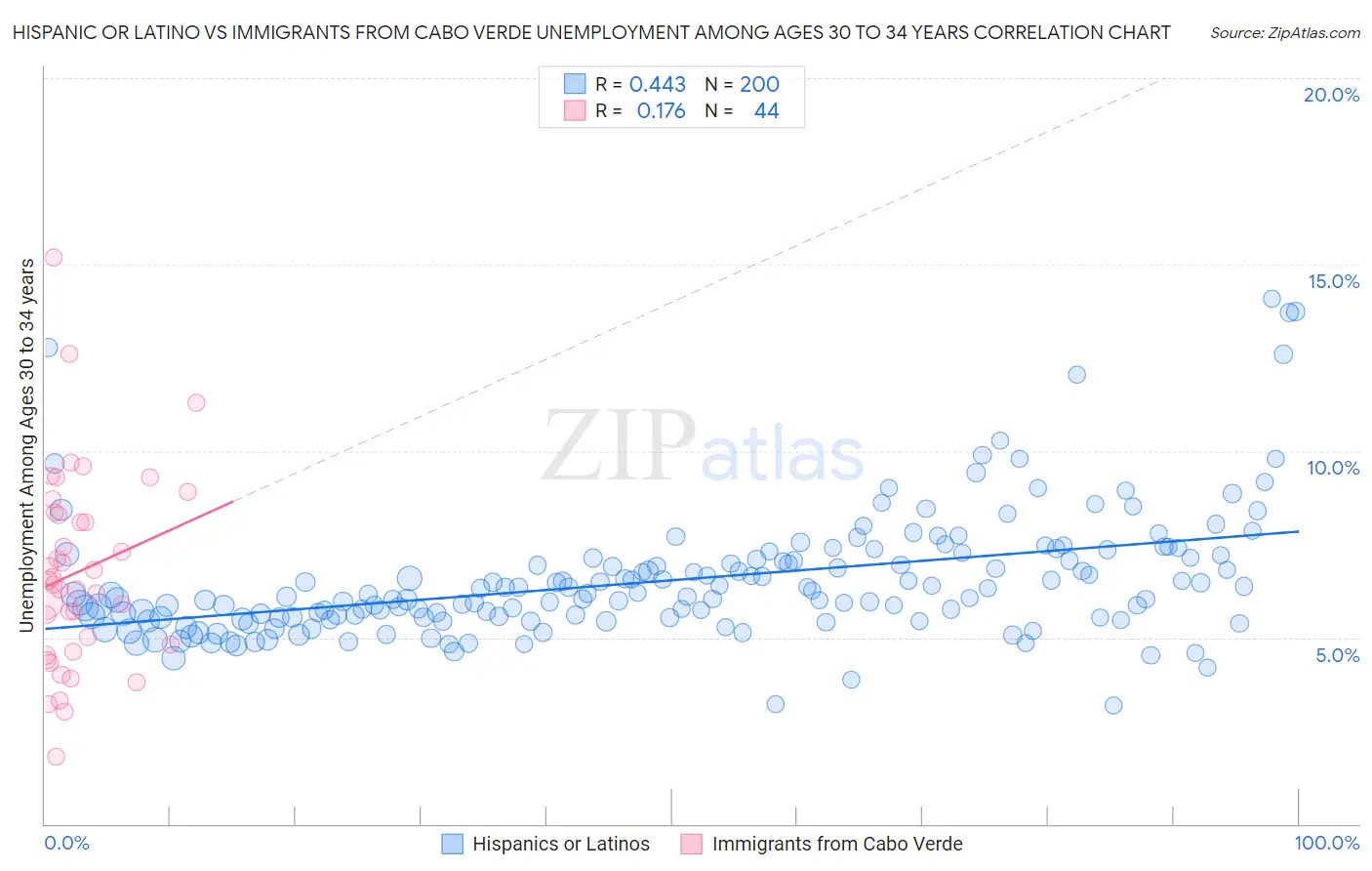 Hispanic or Latino vs Immigrants from Cabo Verde Unemployment Among Ages 30 to 34 years