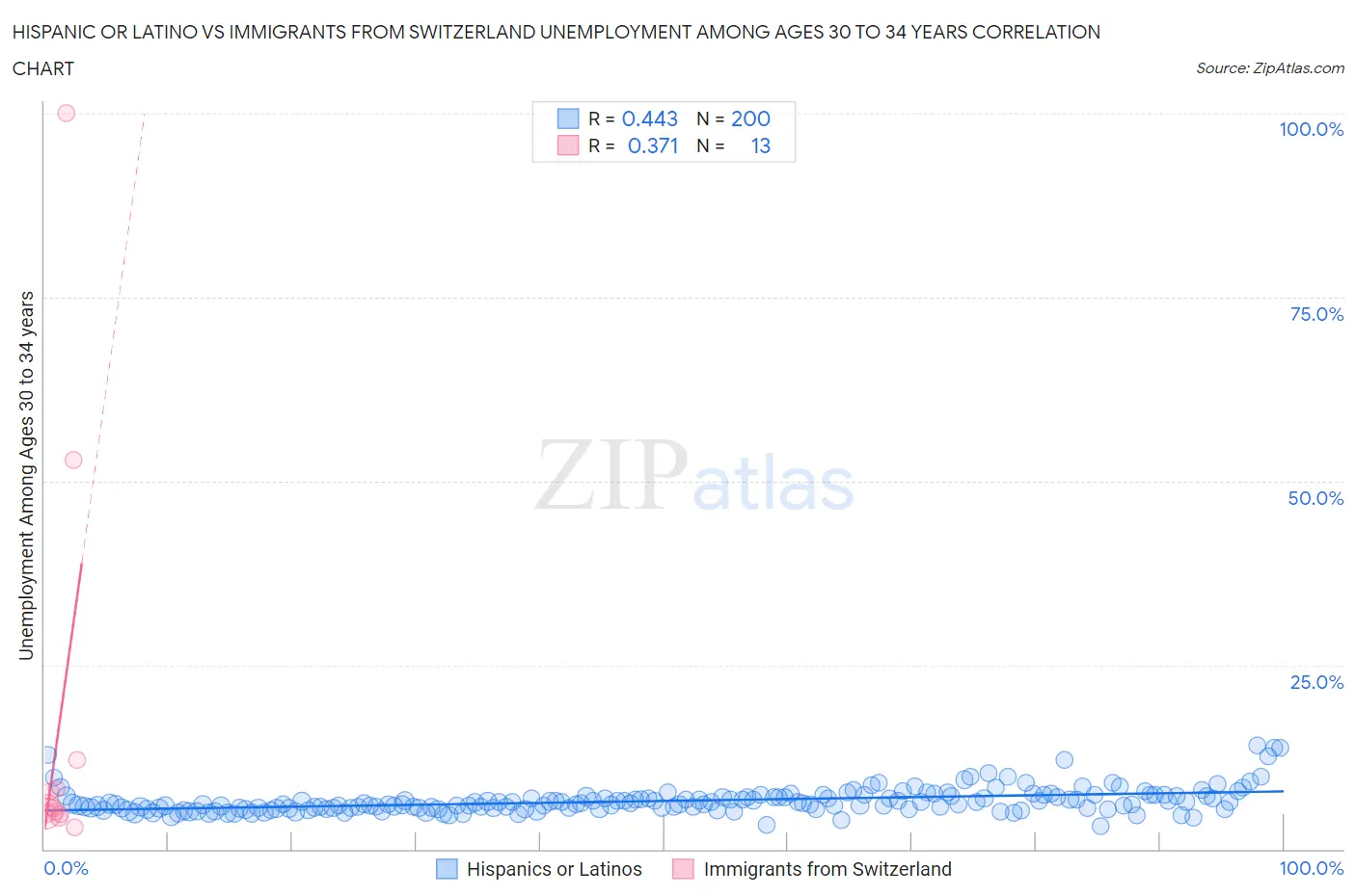 Hispanic or Latino vs Immigrants from Switzerland Unemployment Among Ages 30 to 34 years