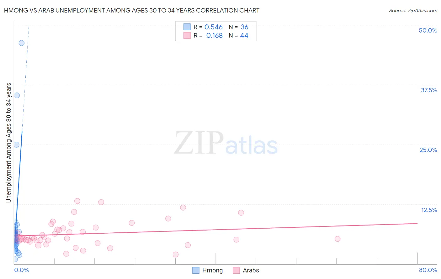 Hmong vs Arab Unemployment Among Ages 30 to 34 years