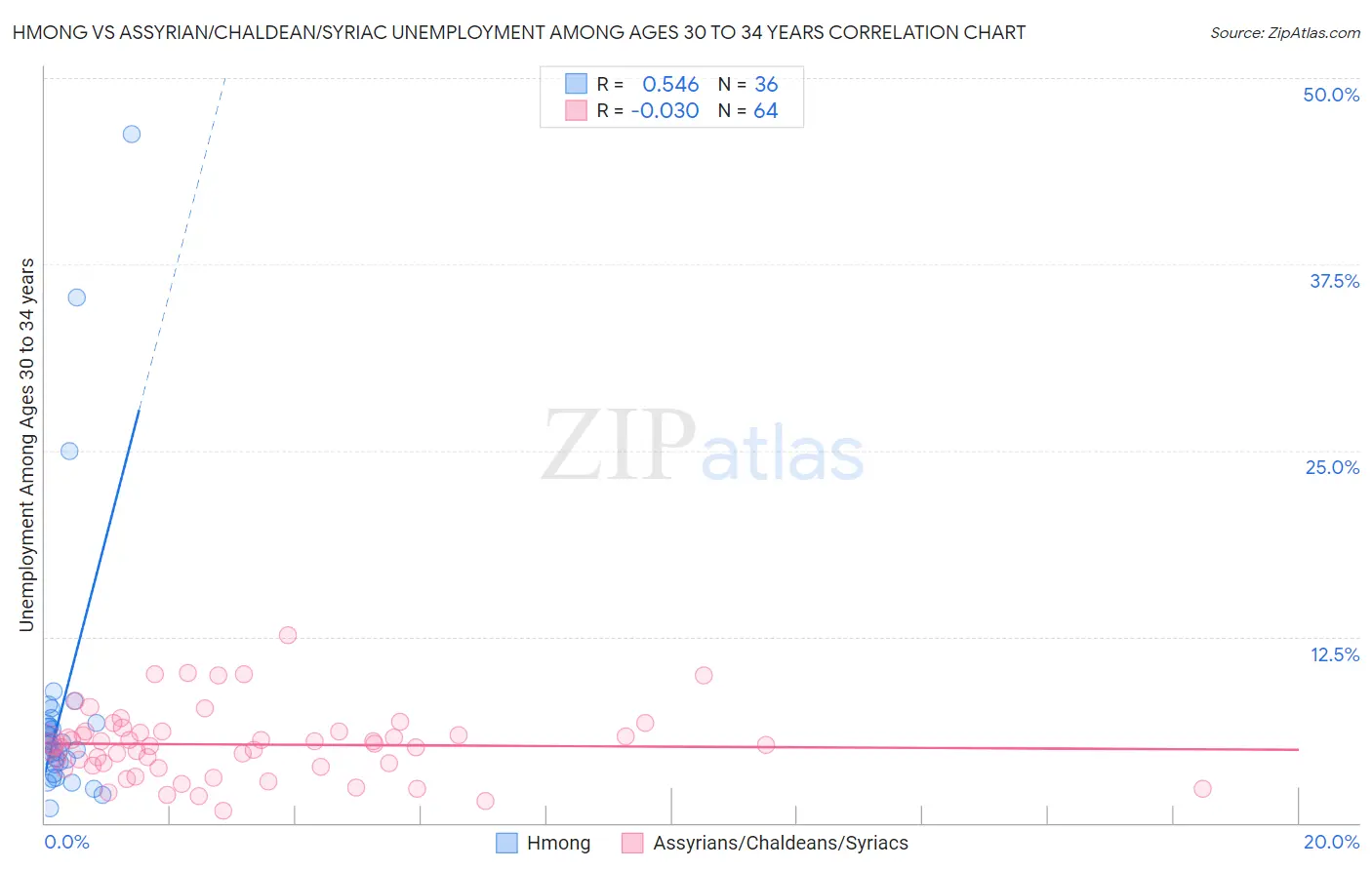 Hmong vs Assyrian/Chaldean/Syriac Unemployment Among Ages 30 to 34 years