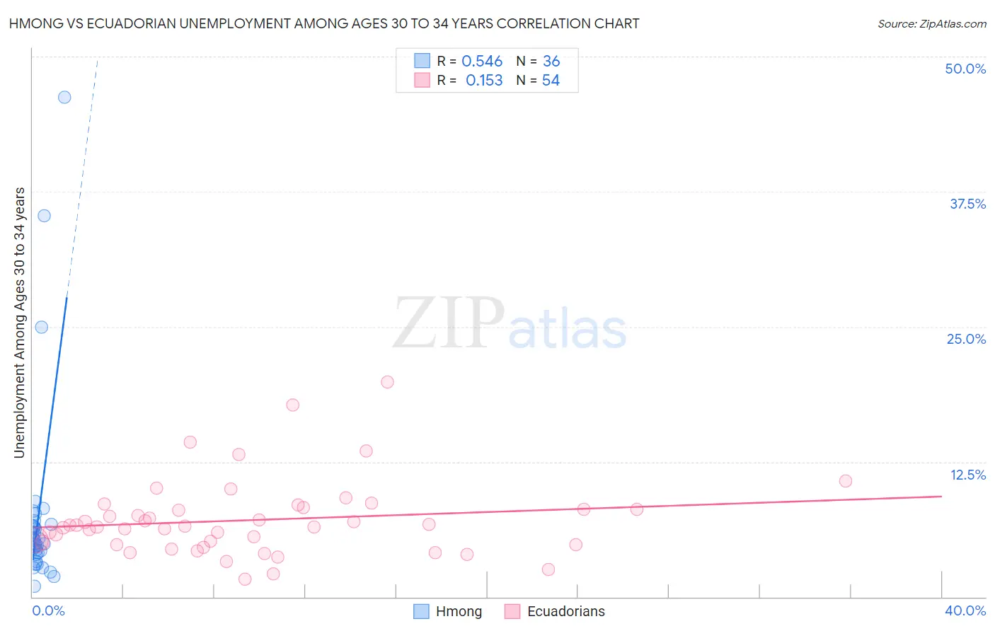 Hmong vs Ecuadorian Unemployment Among Ages 30 to 34 years