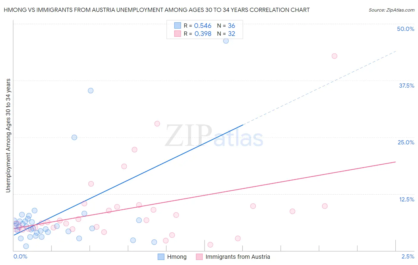 Hmong vs Immigrants from Austria Unemployment Among Ages 30 to 34 years