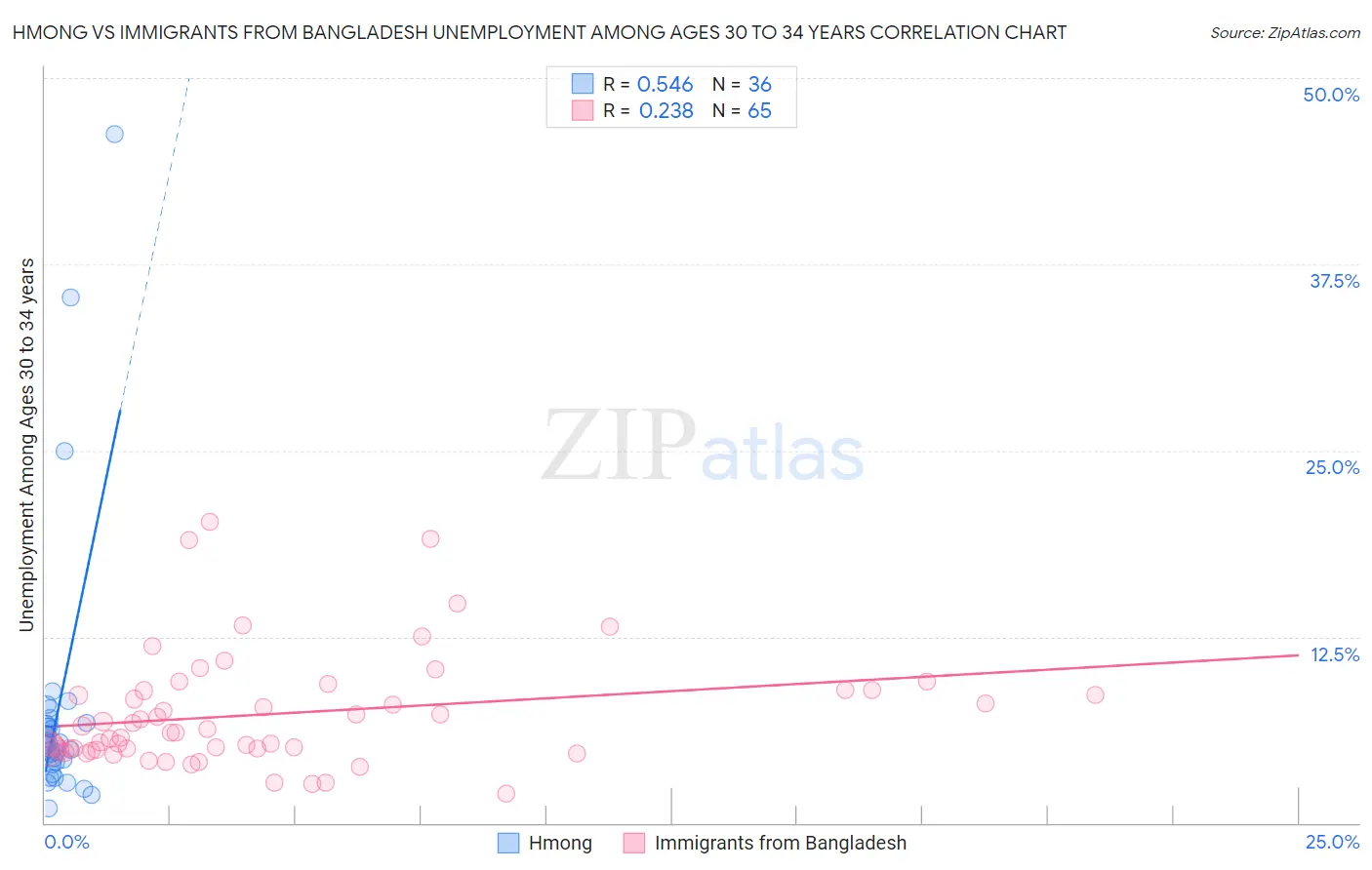 Hmong vs Immigrants from Bangladesh Unemployment Among Ages 30 to 34 years