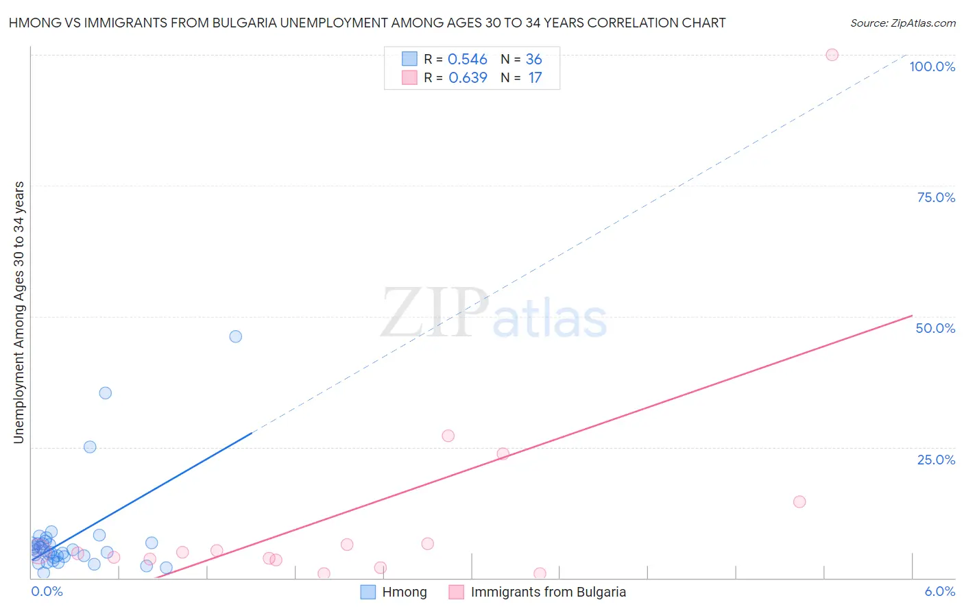 Hmong vs Immigrants from Bulgaria Unemployment Among Ages 30 to 34 years