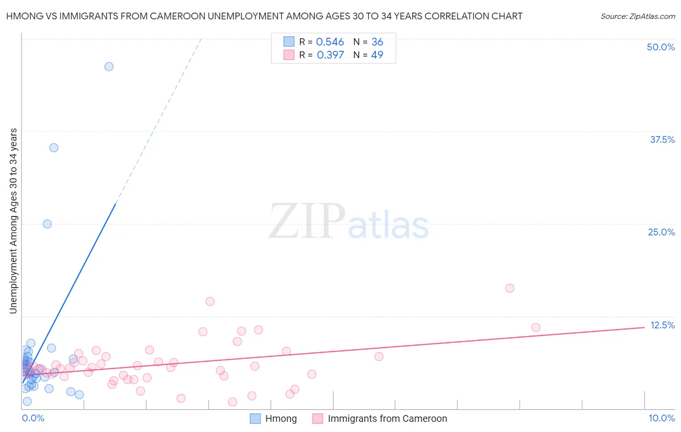 Hmong vs Immigrants from Cameroon Unemployment Among Ages 30 to 34 years