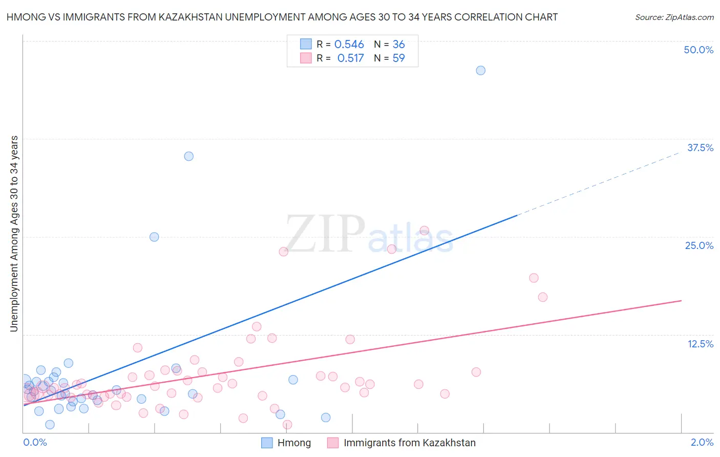 Hmong vs Immigrants from Kazakhstan Unemployment Among Ages 30 to 34 years