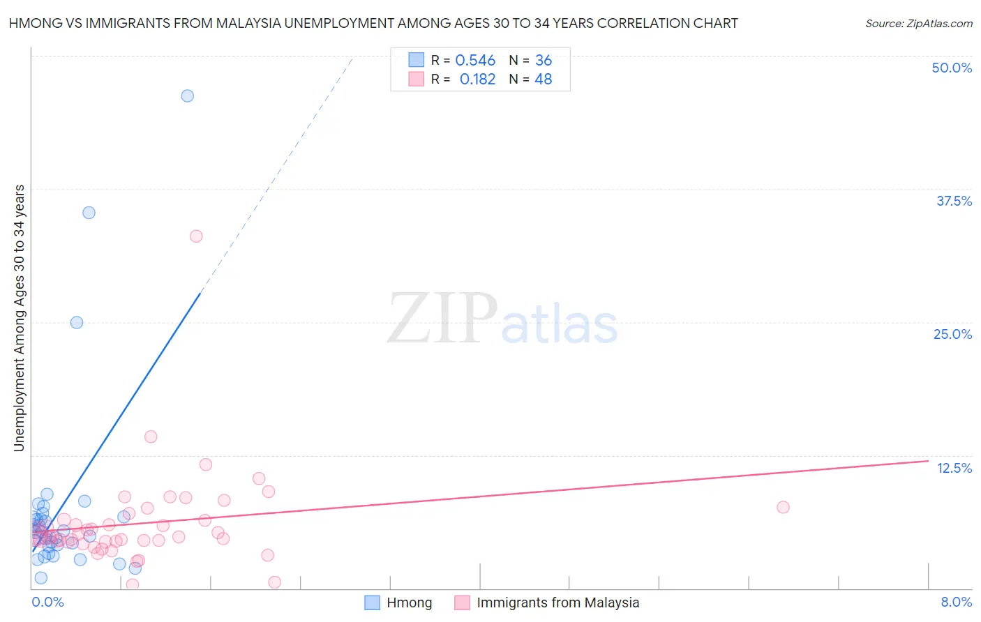 Hmong vs Immigrants from Malaysia Unemployment Among Ages 30 to 34 years