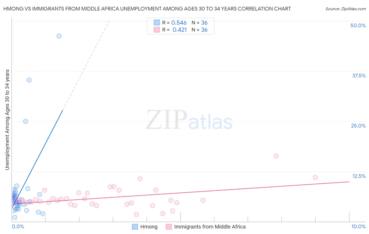 Hmong vs Immigrants from Middle Africa Unemployment Among Ages 30 to 34 years