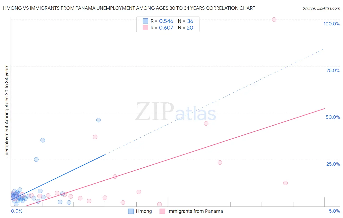 Hmong vs Immigrants from Panama Unemployment Among Ages 30 to 34 years