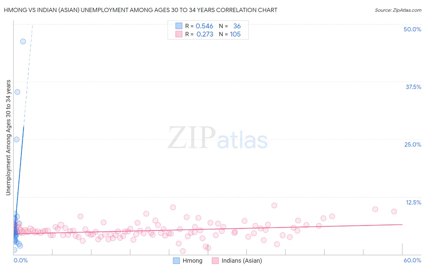 Hmong vs Indian (Asian) Unemployment Among Ages 30 to 34 years