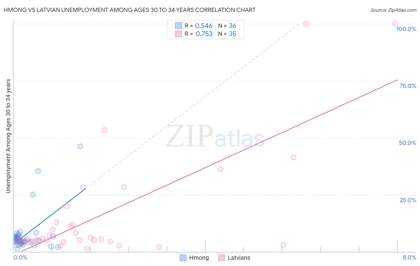 Hmong vs Latvian Unemployment Among Ages 30 to 34 years