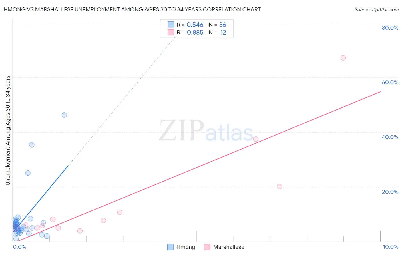 Hmong vs Marshallese Unemployment Among Ages 30 to 34 years