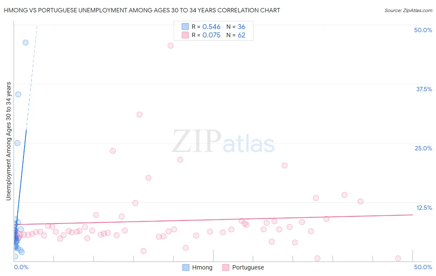 Hmong vs Portuguese Unemployment Among Ages 30 to 34 years