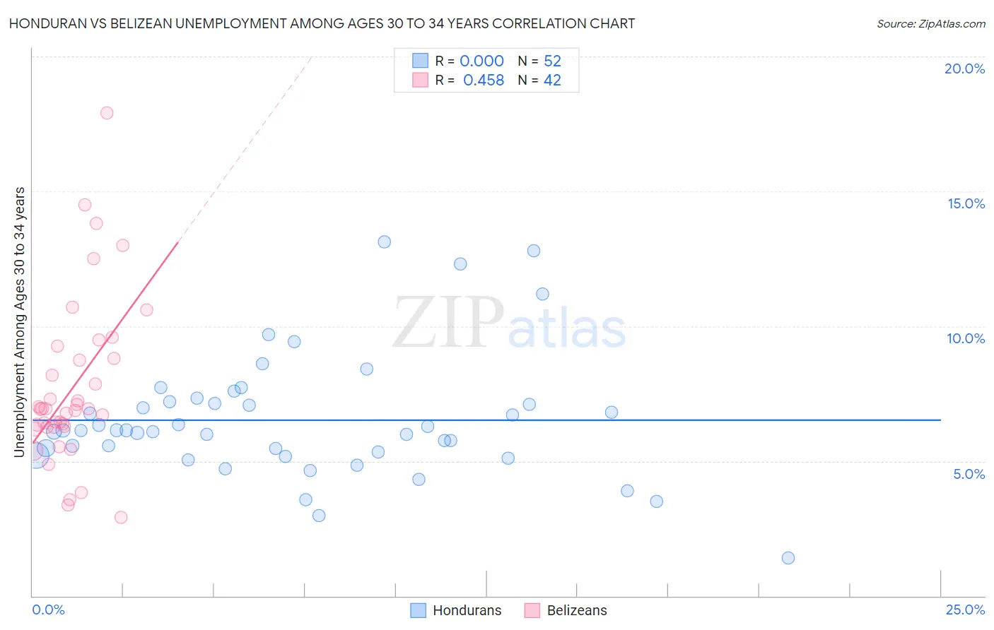 Honduran vs Belizean Unemployment Among Ages 30 to 34 years