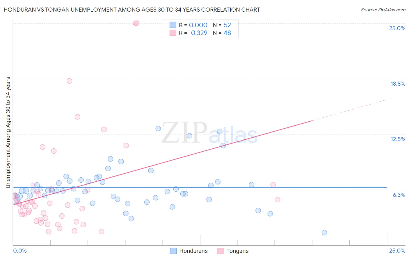 Honduran vs Tongan Unemployment Among Ages 30 to 34 years