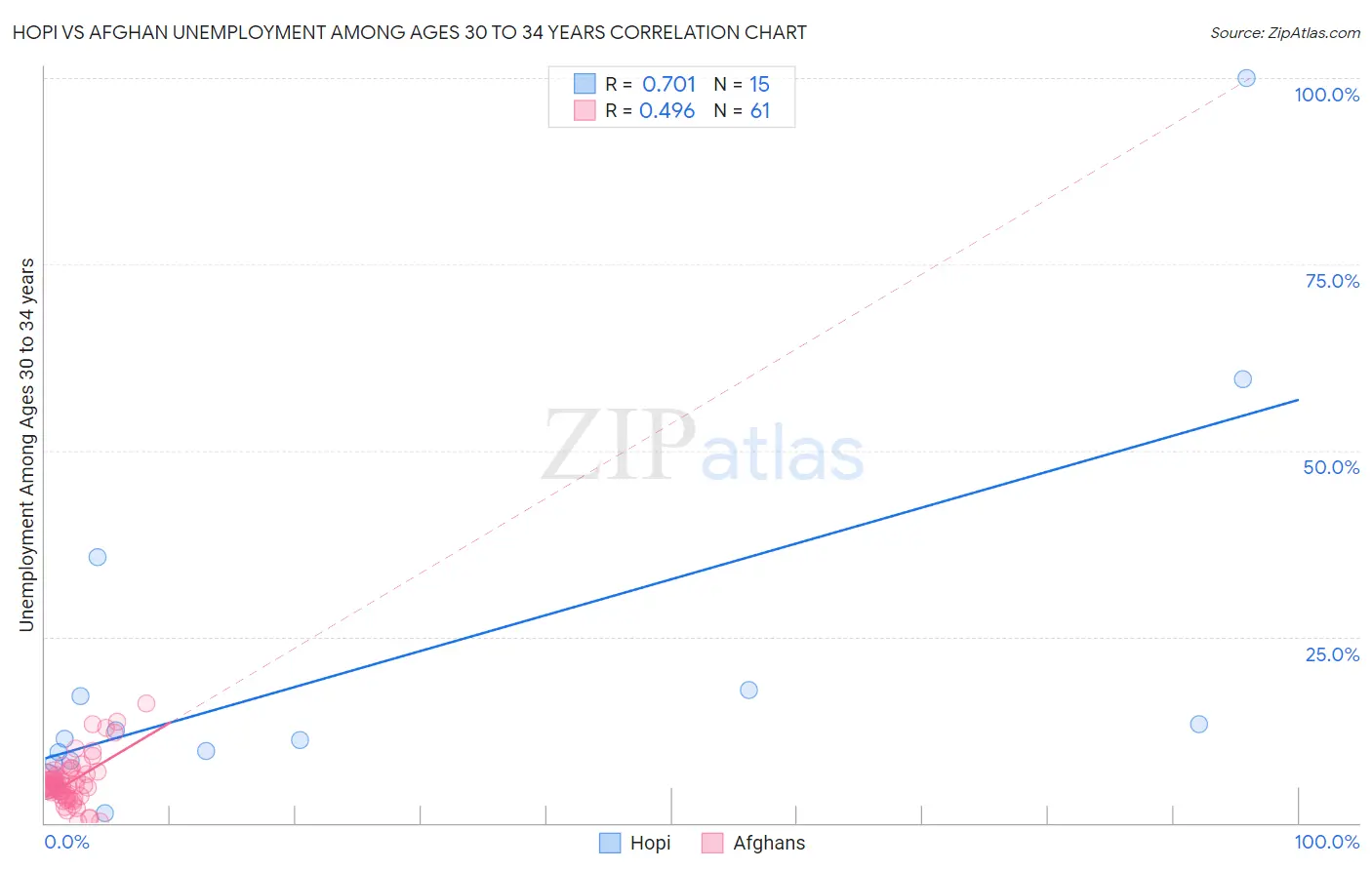 Hopi vs Afghan Unemployment Among Ages 30 to 34 years