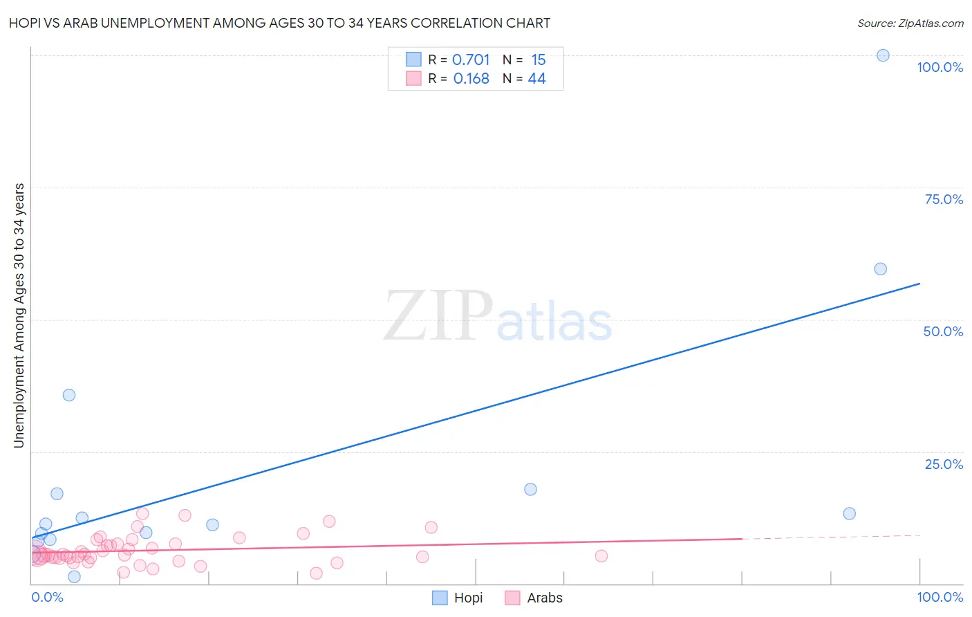 Hopi vs Arab Unemployment Among Ages 30 to 34 years