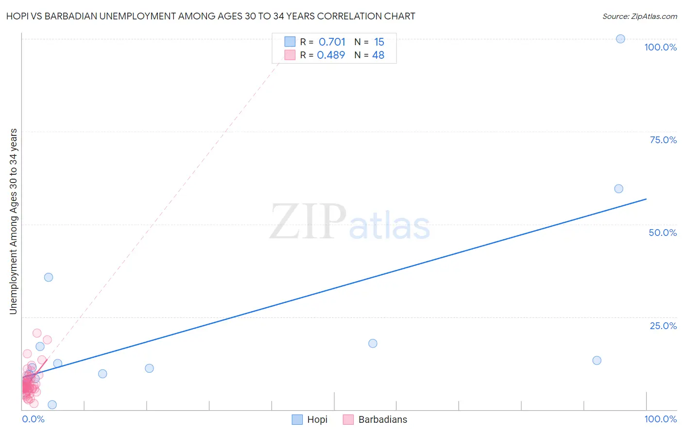 Hopi vs Barbadian Unemployment Among Ages 30 to 34 years