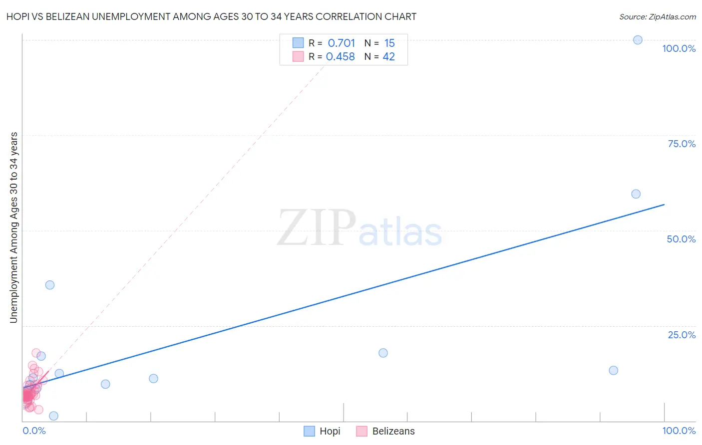 Hopi vs Belizean Unemployment Among Ages 30 to 34 years