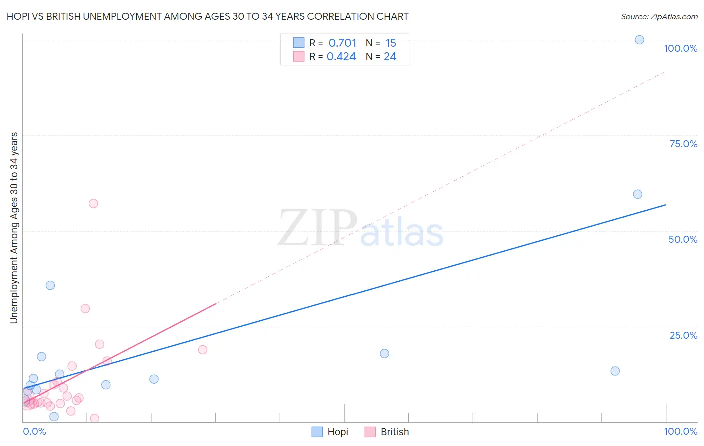 Hopi vs British Unemployment Among Ages 30 to 34 years