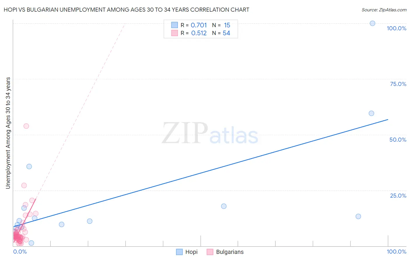 Hopi vs Bulgarian Unemployment Among Ages 30 to 34 years