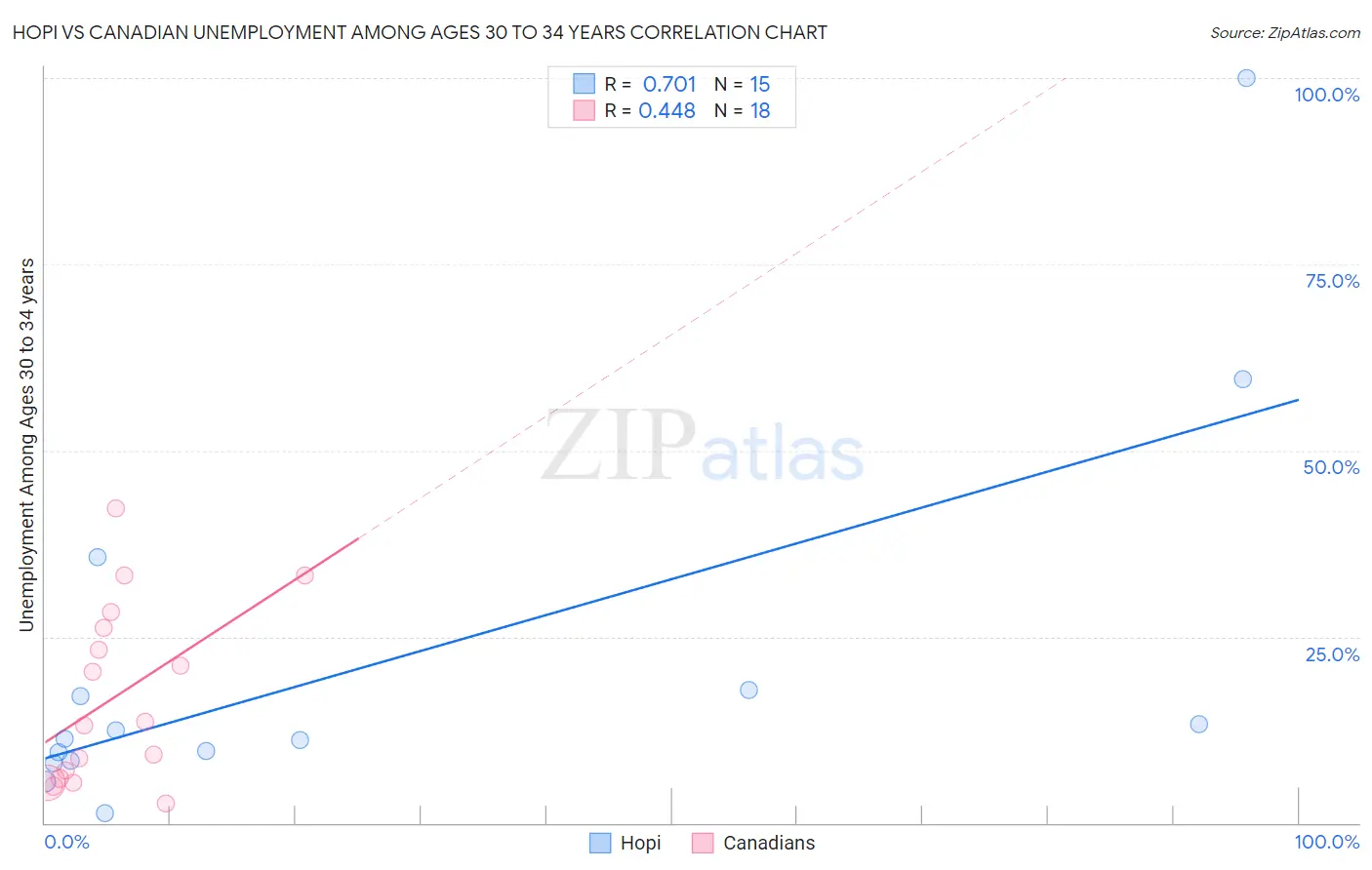 Hopi vs Canadian Unemployment Among Ages 30 to 34 years