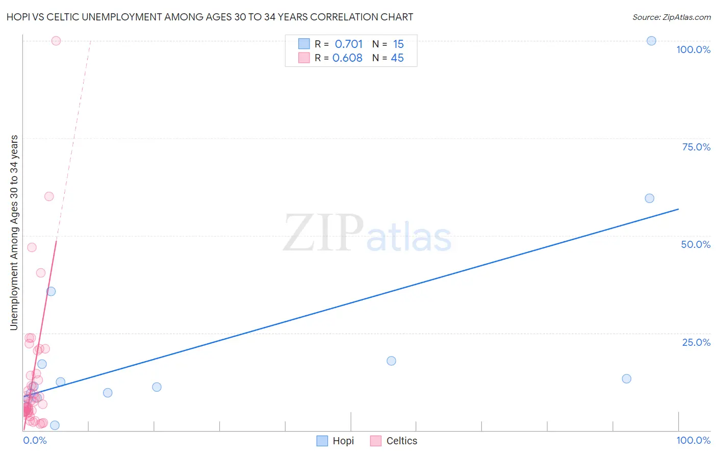 Hopi vs Celtic Unemployment Among Ages 30 to 34 years