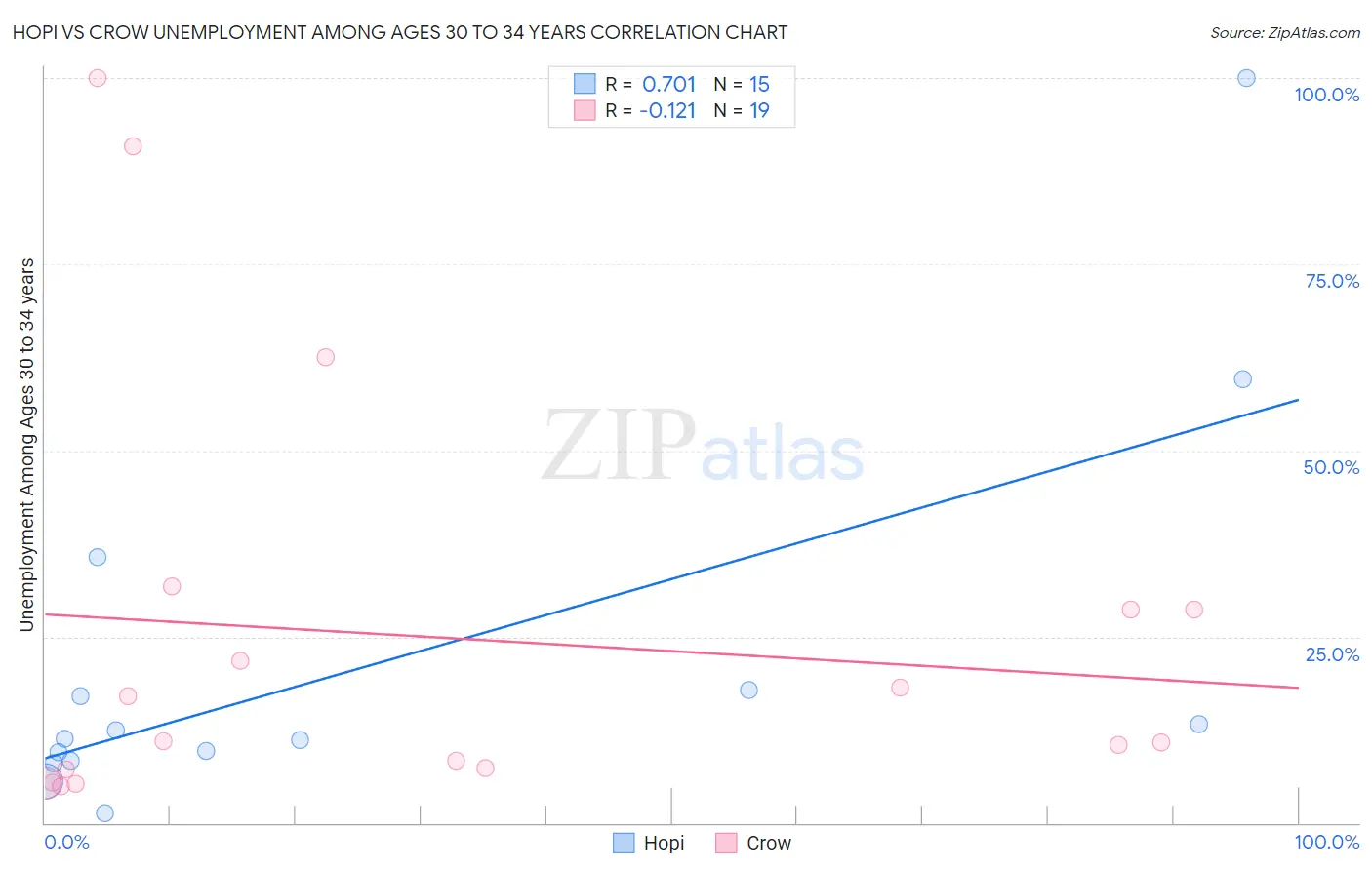 Hopi vs Crow Unemployment Among Ages 30 to 34 years