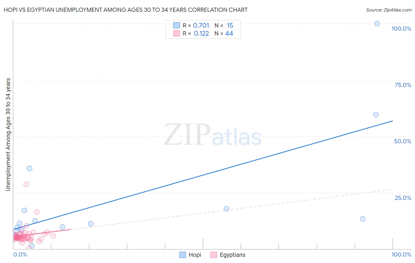 Hopi vs Egyptian Unemployment Among Ages 30 to 34 years