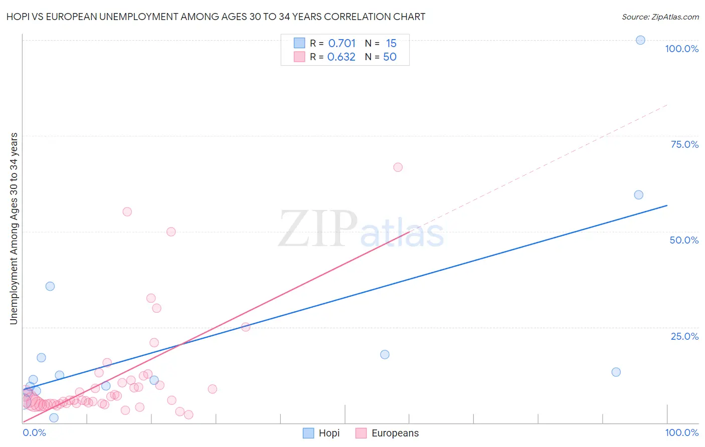 Hopi vs European Unemployment Among Ages 30 to 34 years