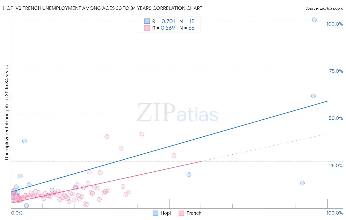 Hopi vs French Unemployment Among Ages 30 to 34 years