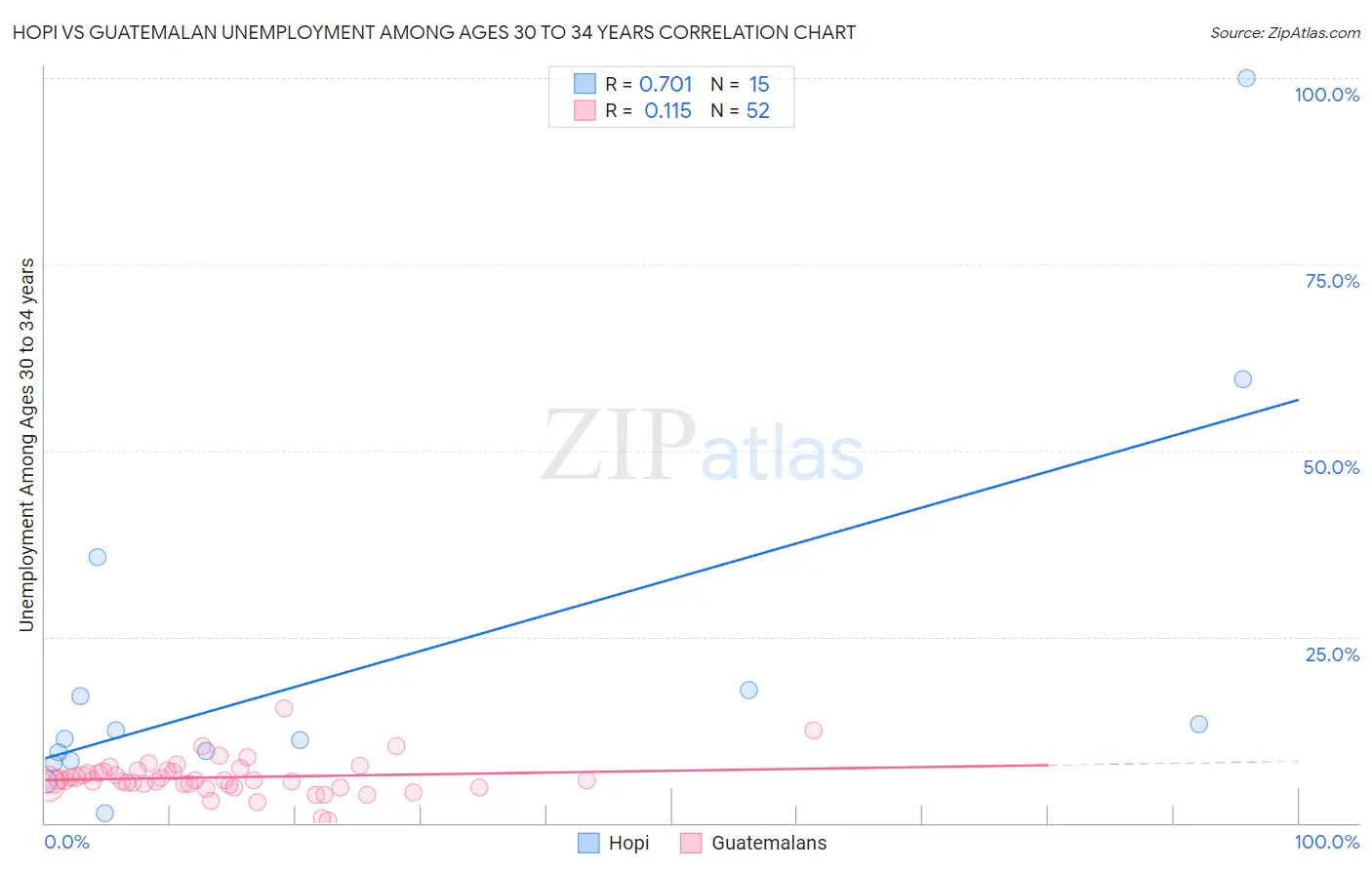 Hopi vs Guatemalan Unemployment Among Ages 30 to 34 years