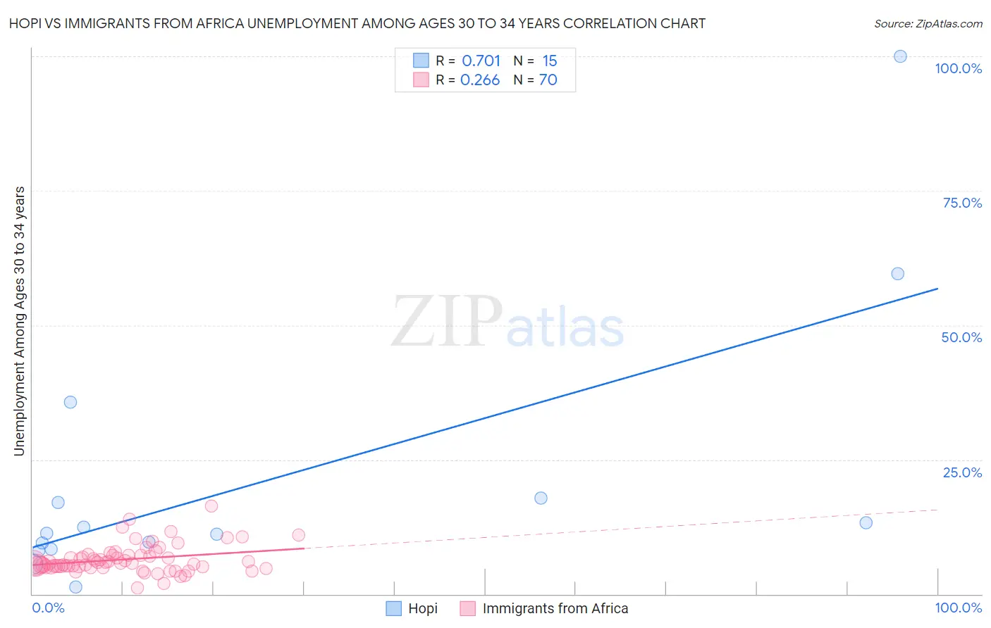 Hopi vs Immigrants from Africa Unemployment Among Ages 30 to 34 years