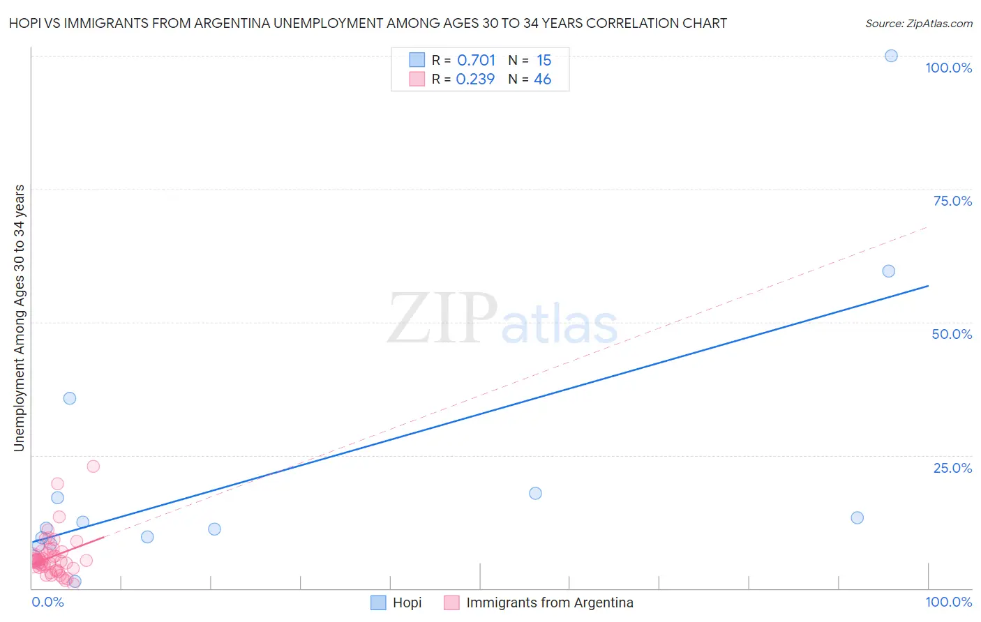 Hopi vs Immigrants from Argentina Unemployment Among Ages 30 to 34 years