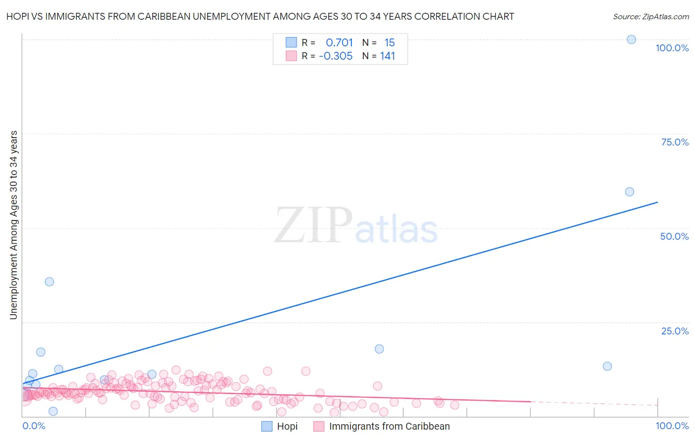 Hopi vs Immigrants from Caribbean Unemployment Among Ages 30 to 34 years