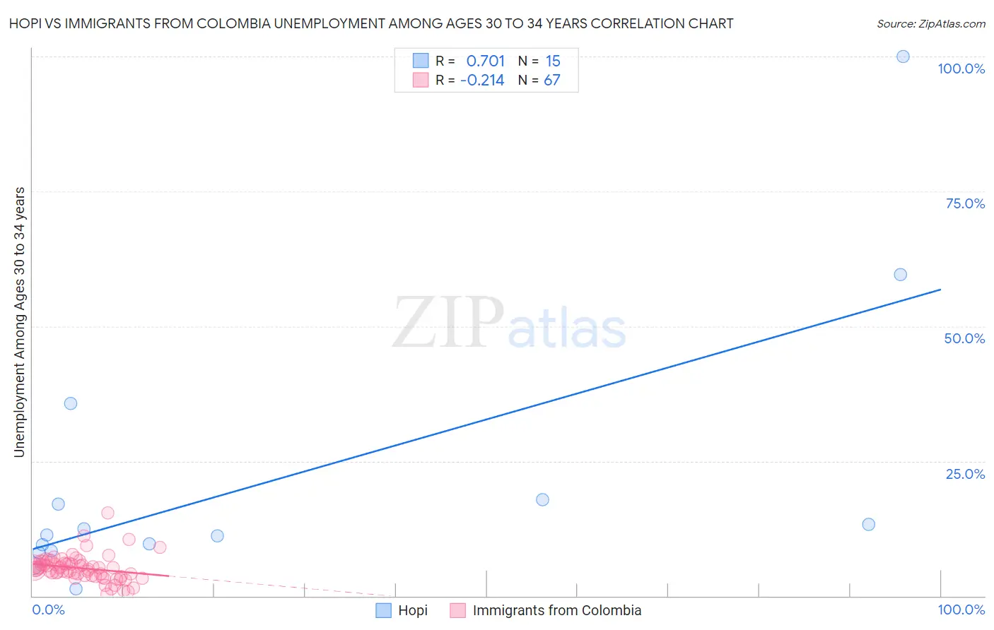 Hopi vs Immigrants from Colombia Unemployment Among Ages 30 to 34 years