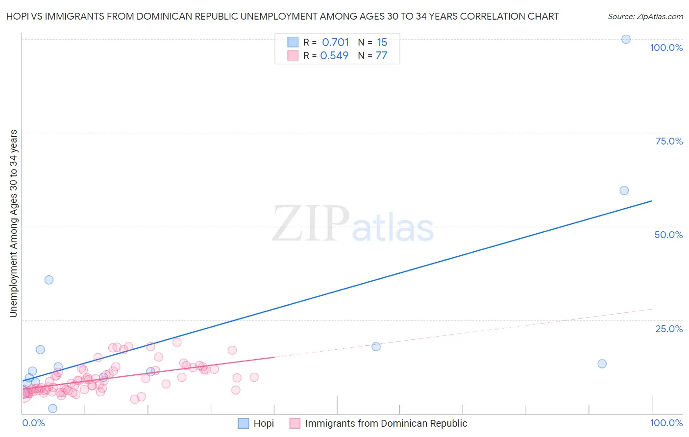 Hopi vs Immigrants from Dominican Republic Unemployment Among Ages 30 to 34 years