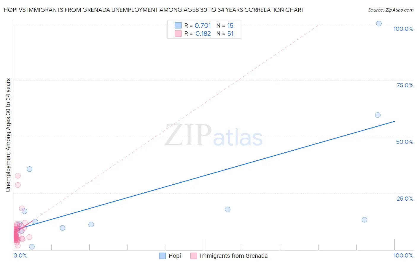 Hopi vs Immigrants from Grenada Unemployment Among Ages 30 to 34 years