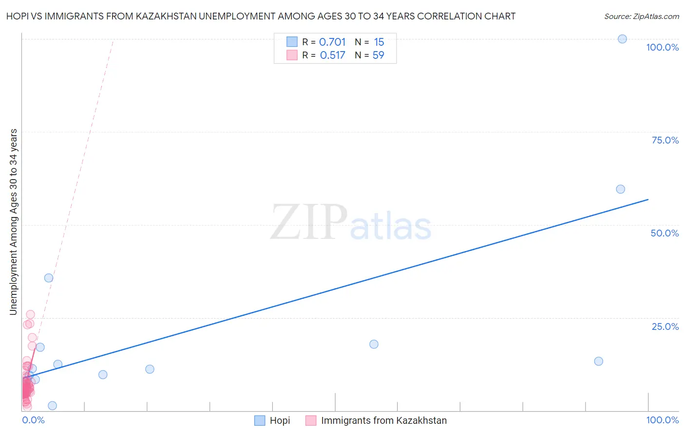 Hopi vs Immigrants from Kazakhstan Unemployment Among Ages 30 to 34 years