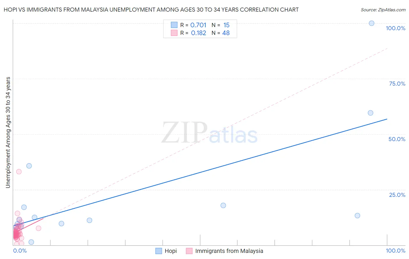 Hopi vs Immigrants from Malaysia Unemployment Among Ages 30 to 34 years