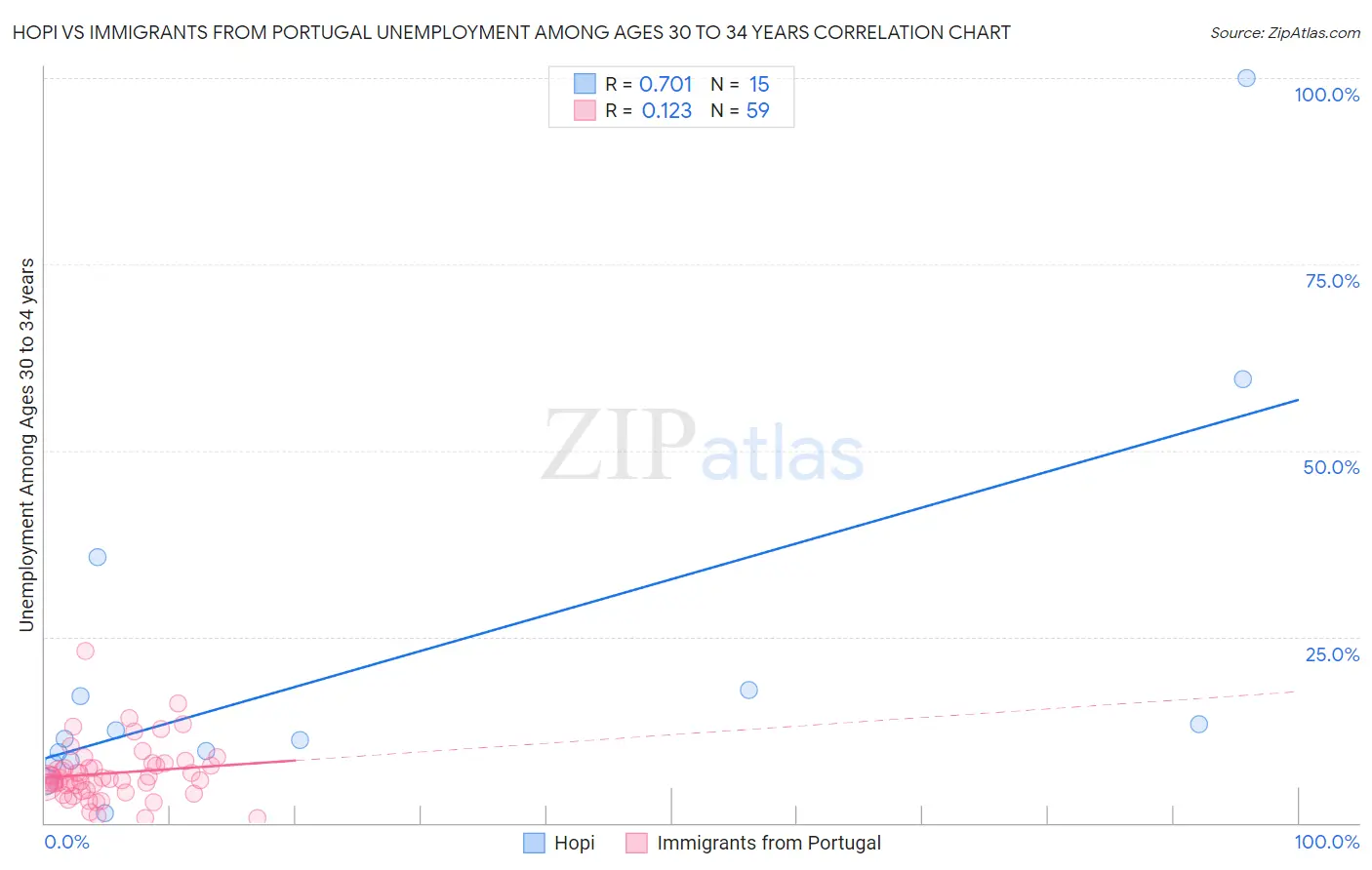 Hopi vs Immigrants from Portugal Unemployment Among Ages 30 to 34 years