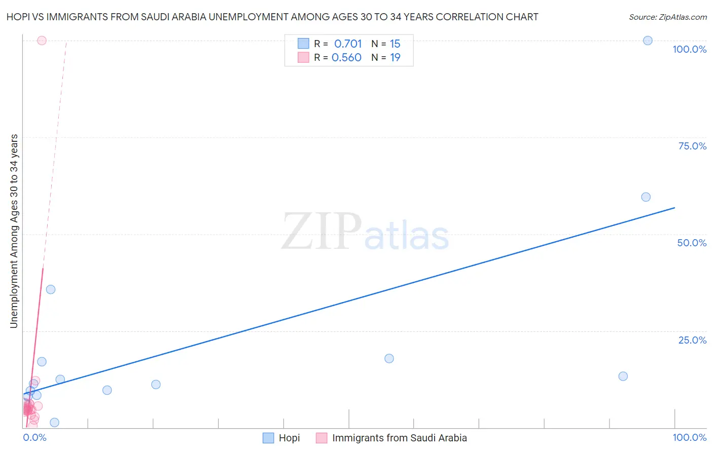 Hopi vs Immigrants from Saudi Arabia Unemployment Among Ages 30 to 34 years