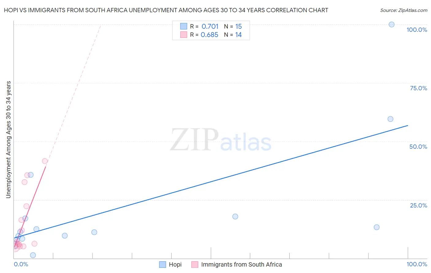 Hopi vs Immigrants from South Africa Unemployment Among Ages 30 to 34 years