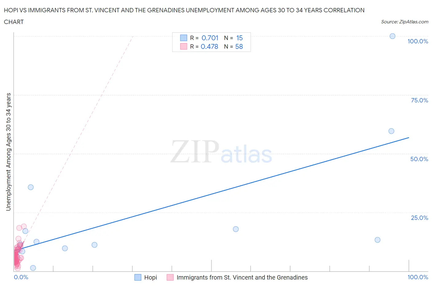 Hopi vs Immigrants from St. Vincent and the Grenadines Unemployment Among Ages 30 to 34 years