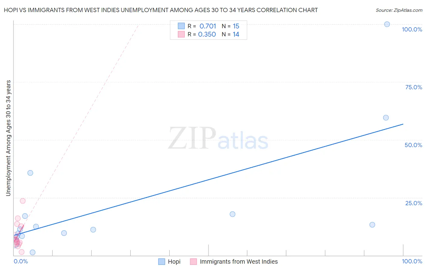 Hopi vs Immigrants from West Indies Unemployment Among Ages 30 to 34 years