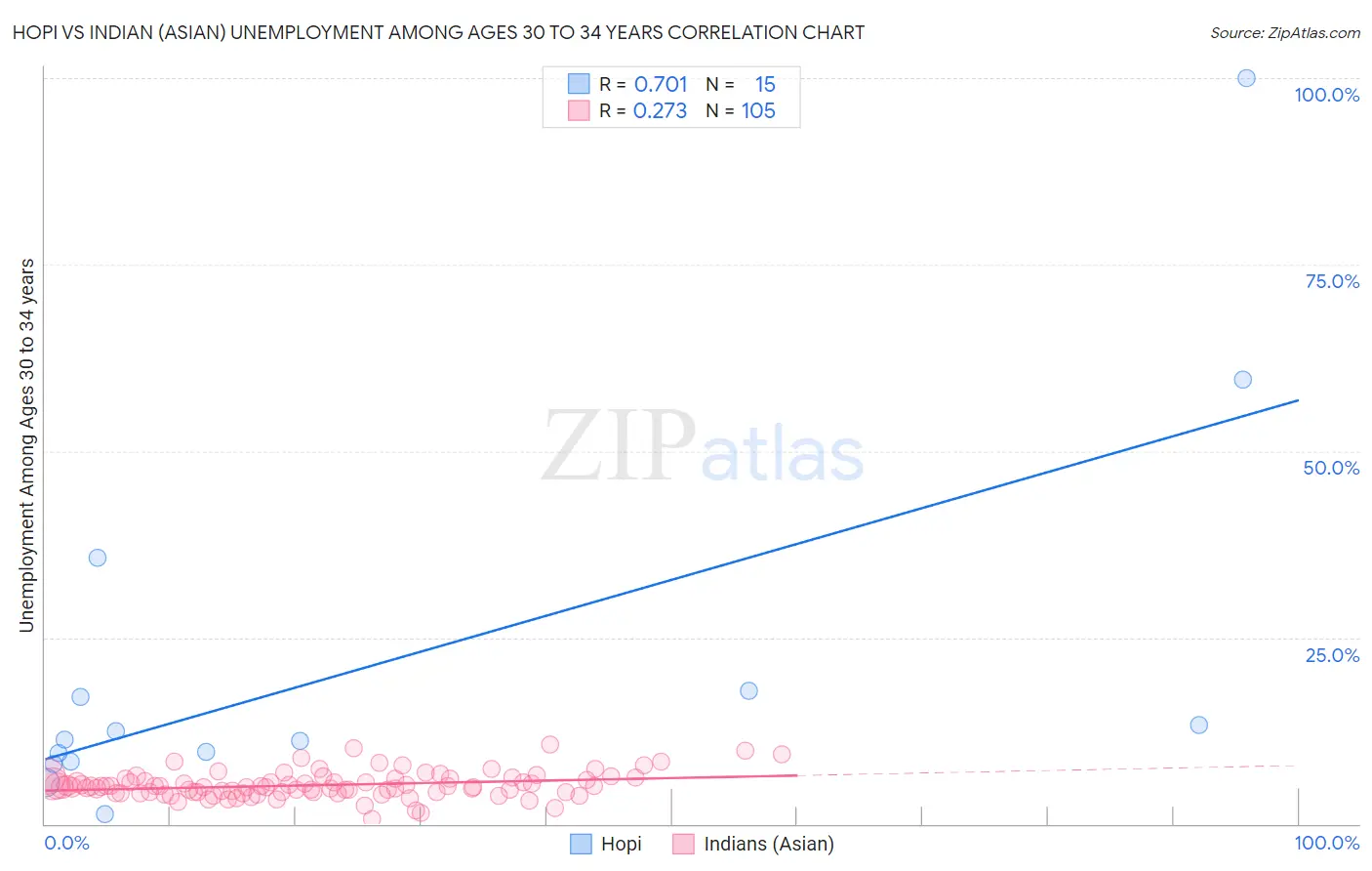 Hopi vs Indian (Asian) Unemployment Among Ages 30 to 34 years