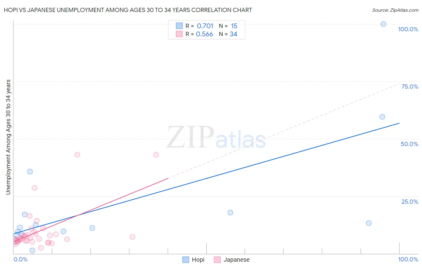 Hopi vs Japanese Unemployment Among Ages 30 to 34 years