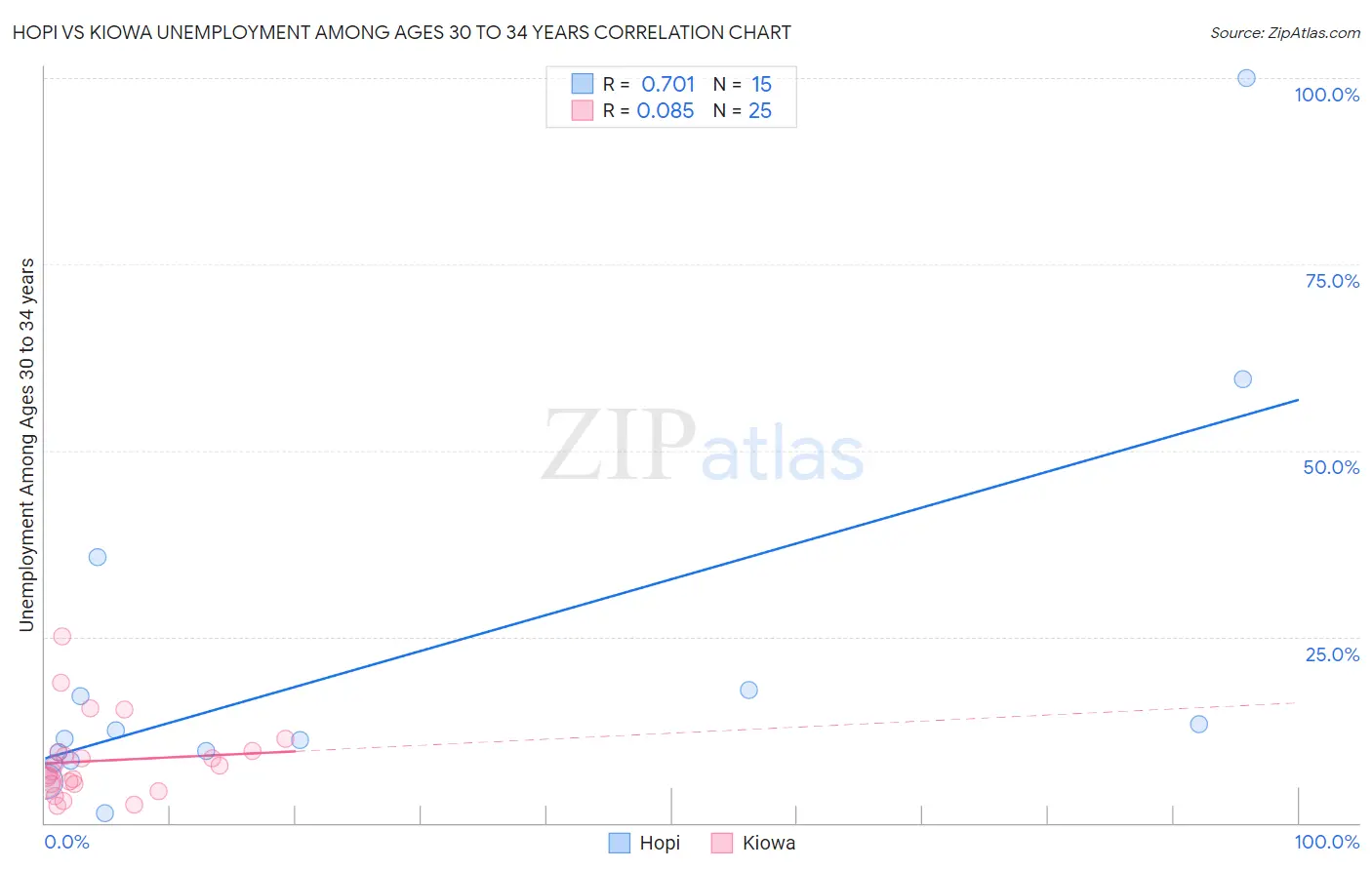 Hopi vs Kiowa Unemployment Among Ages 30 to 34 years